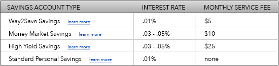 Savings Account types table